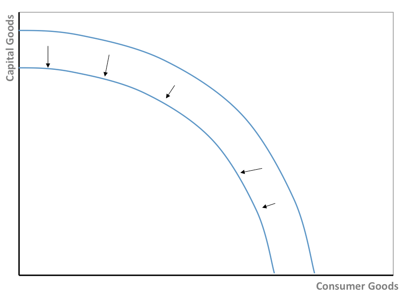 production-possibilities-curve-shift-ap-microeconomics-practice